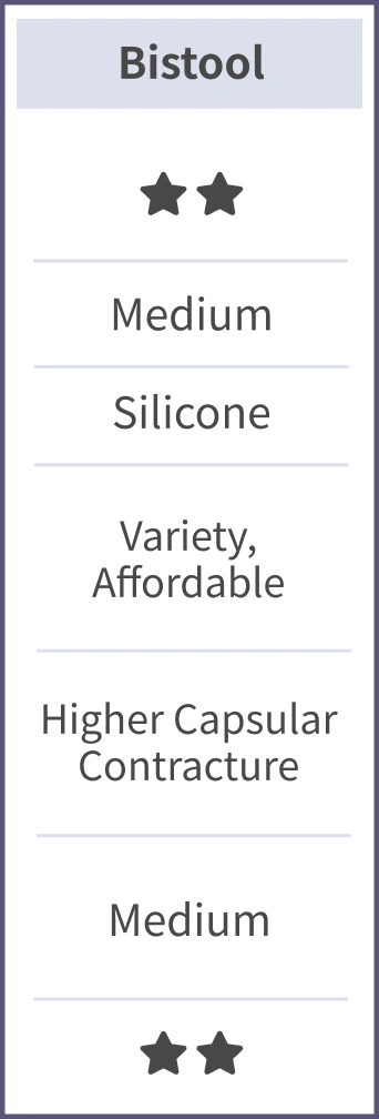 Bistool Second-Generation Silicone: Compatibility: Low; Feel: Medium; Material: Silicone; Benefits: Diverse models, cost-effective; Risks: Higher risk of capsular contracture compared to other materials; Capsular Contracture Rate: Medium; Price: Lower