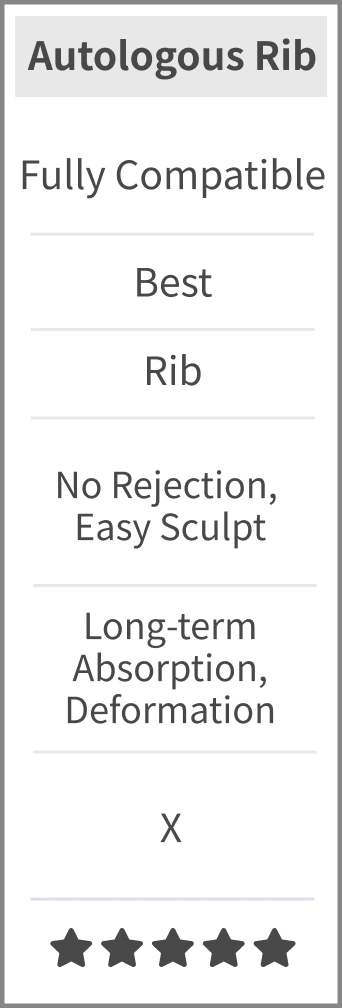 Autologous Rib: Compatibility: Fully Compatible; Feel: Best; Material: Rib; Benefits: No rejection issues, easy to sculpt; Risks: Long-term absorption, potential deformation; Capsular Contracture Rate: N/A; Price: Highest