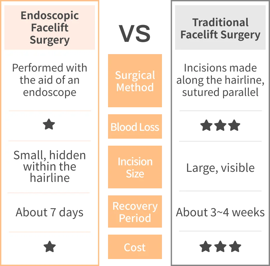 Endoscopic Facelift Surgery vs Traditional Facelift Surgery - Surgical Methods, Blood Loss, Incision Size, Recovery Period, Cost