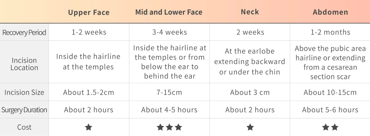Full Comparison Table of Facelift Surgery Areas - Upper Face, Mid and Lower Face, Neck, Abdomen