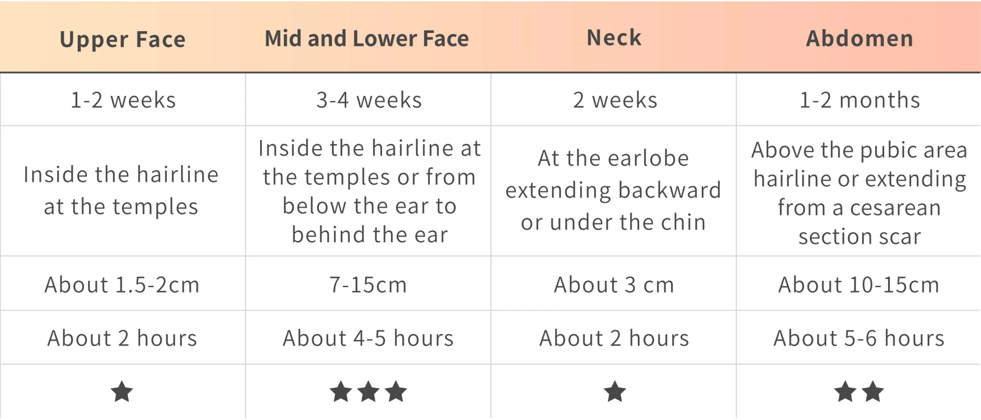 Facelift Surgery Comparison Table - Upper Face, Mid and Lower Face, Neck, Abdomen