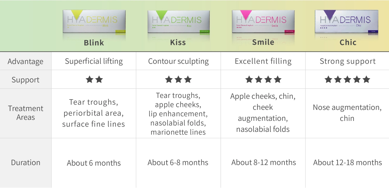 Hya-Dermis Product Comparison Chart: Blink, Kiss, Smile, Chic