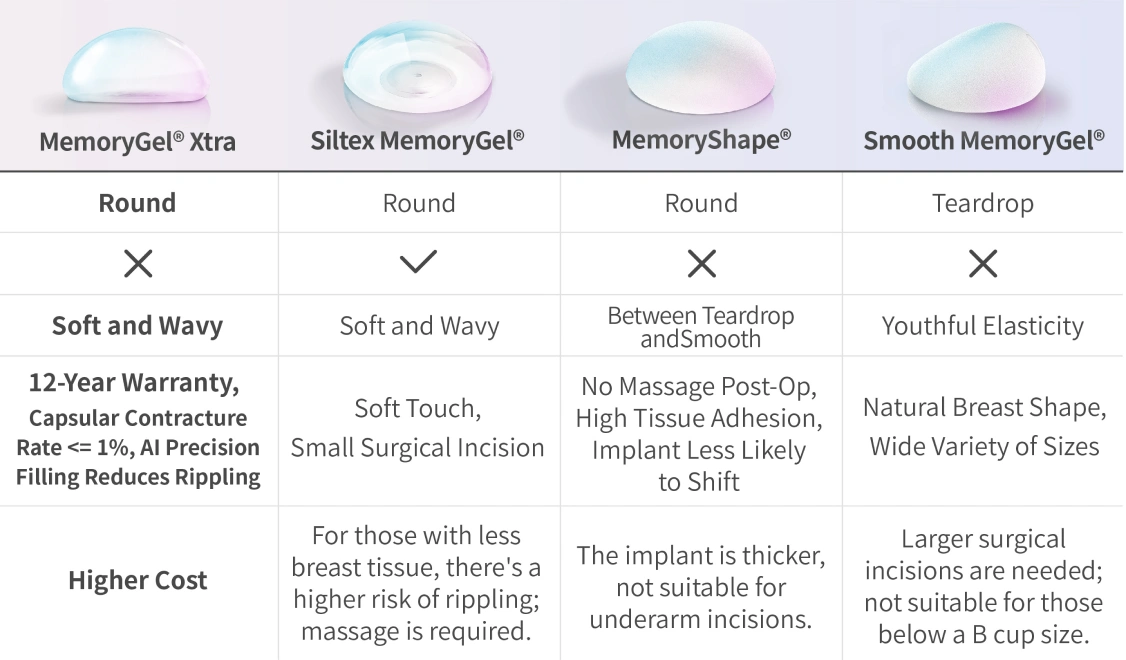 Mentor Breast Augmentation Implants Comparison Chart - Models: MemoryGel® Xtra, Siltex MemoryGel®, MemoryShape®, Smooth MemoryGel®