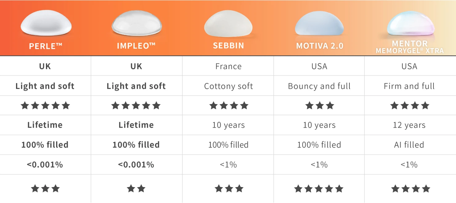 Comparison chart of PERLE™ with other brand models-PERLE™、IMPLEO™、SEBBIN、MOTIVA 2.0、MENTOR MemoryGel® Xtra