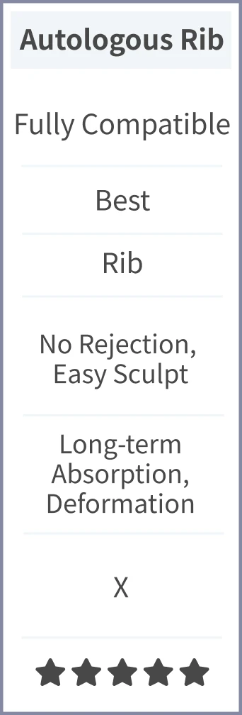 Autologous Rib Rhinoplasty - Completely compatible with human tissues; Best tactile feel; Material: Rib; Advantages: No rejection issues, easy to sculpt; Risks: Long-term absorption and deformation possible; Capsular contracture rate: None; Highest cost