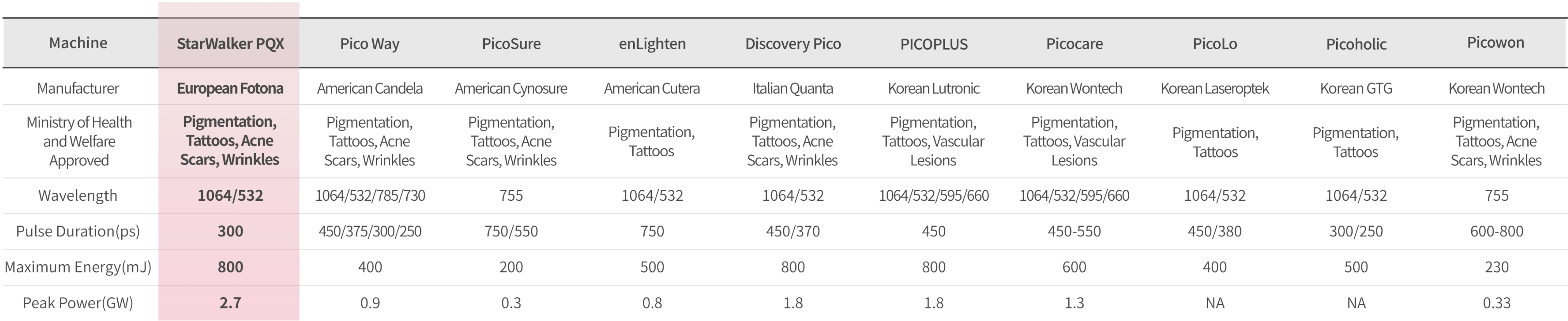 Third-Generation StarWalker PQX vs Other Lasers Comparison Chart
