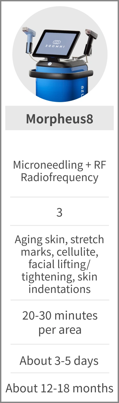 Morpheus8 - Principle: Microneedling + RF Radiofrequency; Probe Count: 3; Indications/Areas: Aging skin, stretch marks, cellulite, facial lifting/tightening, skin depressions; Treatment Time: 20-30 minutes per area; Recovery Period: About 3-5 days; Duration: About 12-18 months
