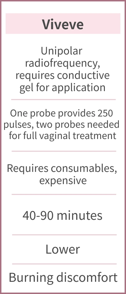 Vivive-Unipolar radiofrequency requires conductive gel; one probe has 250 shots, two probes needed for entire vaginal treatment; consumables needed, expensive; treatment time 40-90 minutes; lower safety; burning discomfort